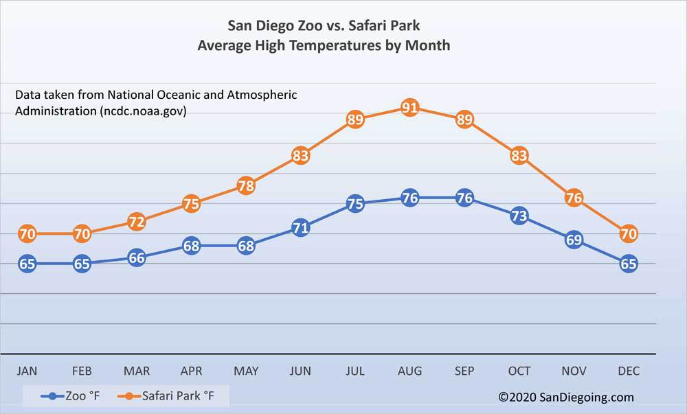 San Diego Safari Park vs Zoo graph of average high temperatures by month.