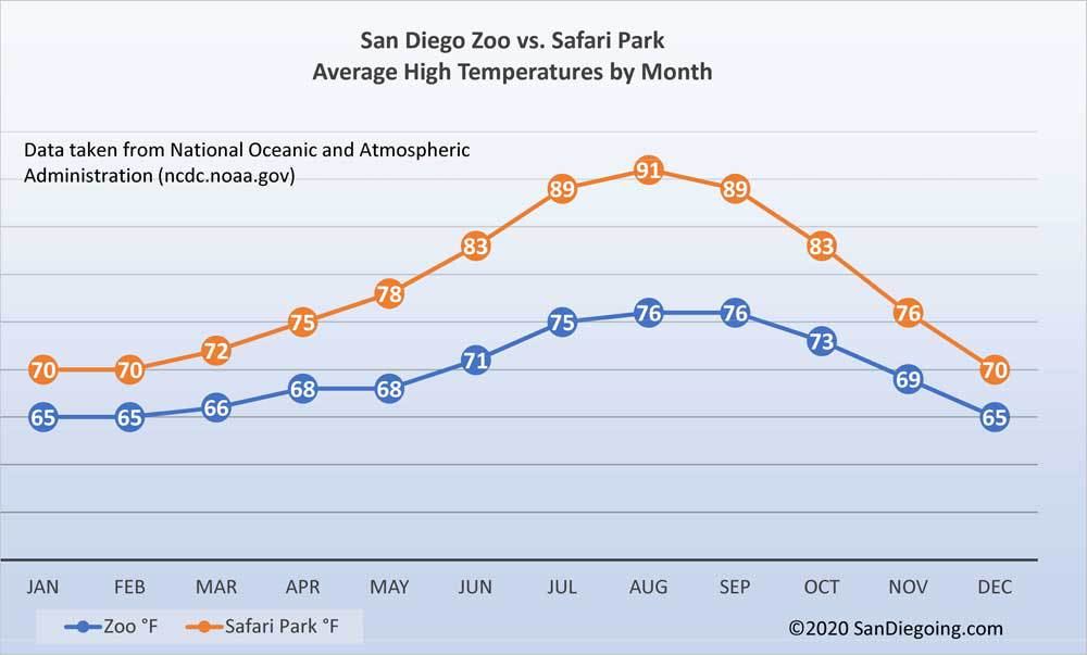 San Diego Weather